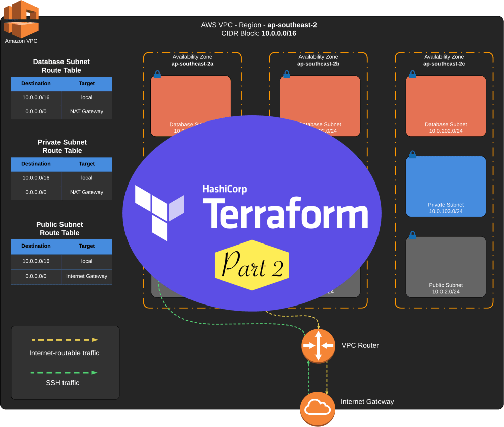 terraforming-an-aws-vpc-part-2